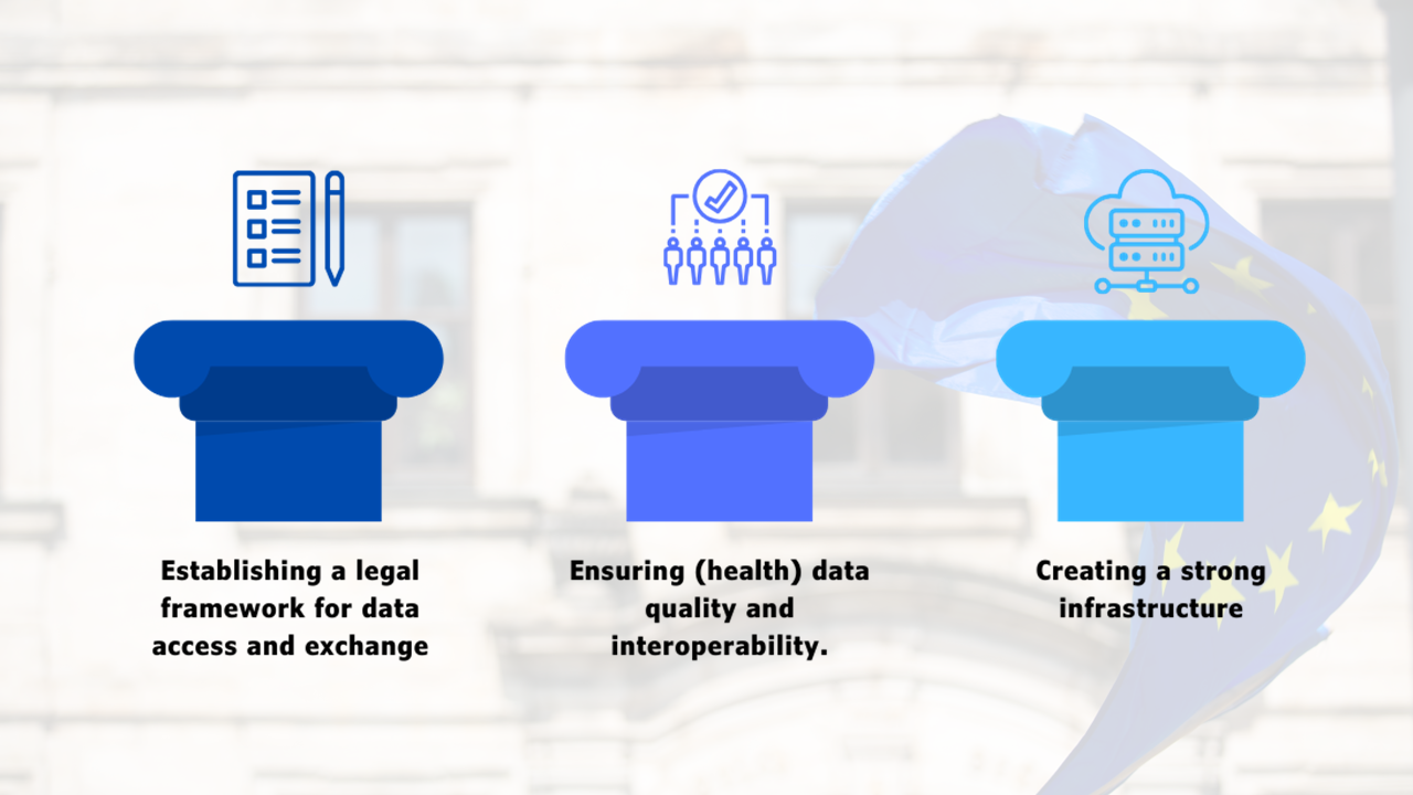 Three pillars of the EHDS