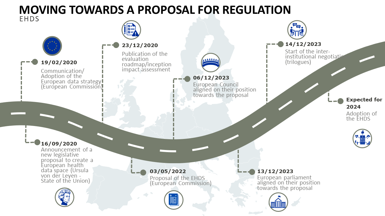 History of Moving towards a proposal for regulation on EHDS