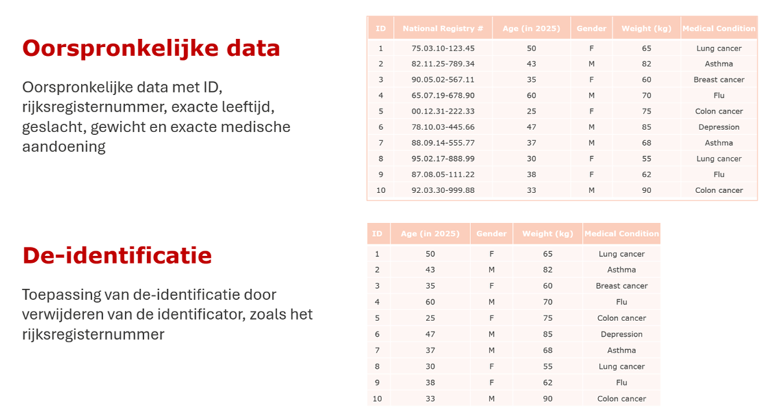 Oorspronkelijke data en toepassing van de-identificatie