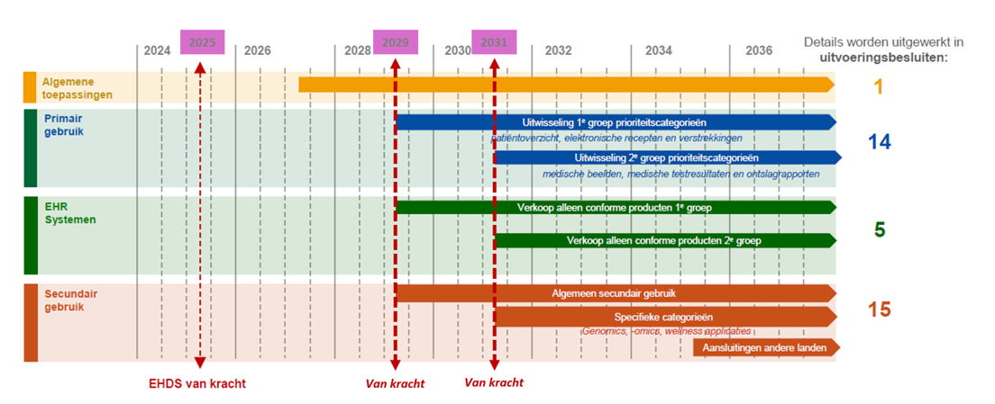 Tijdslijn voor de impelemntatie van de EHDS-verordening